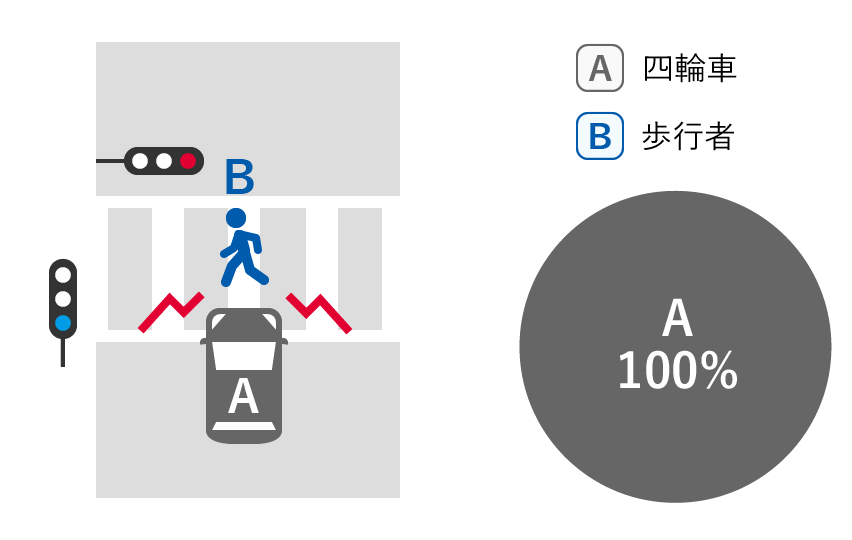 A四輪車 100%、B歩行者 0%