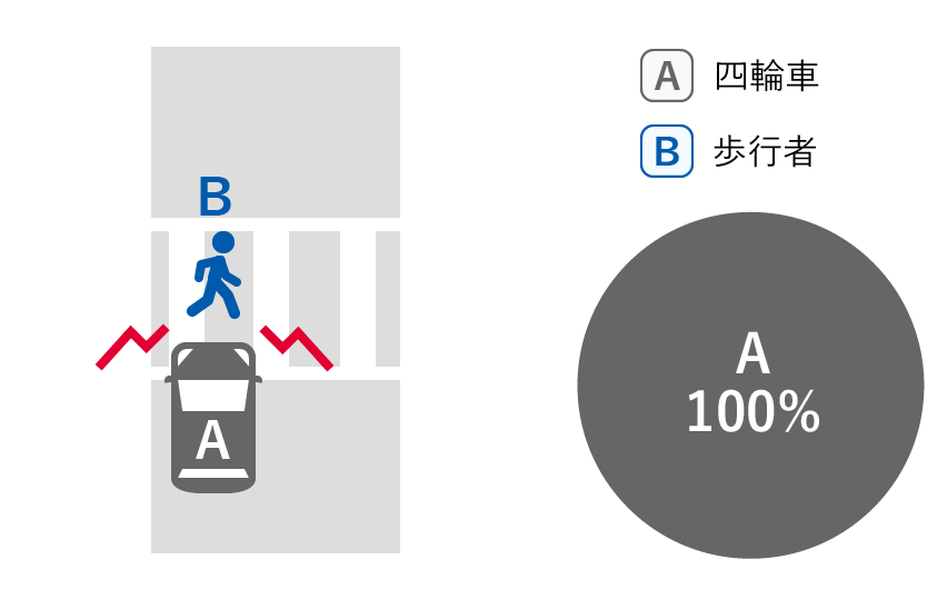 A四輪車 100%、B歩行者 0%