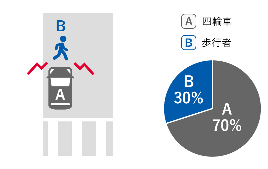 A四輪車 70%、B歩行者 30%