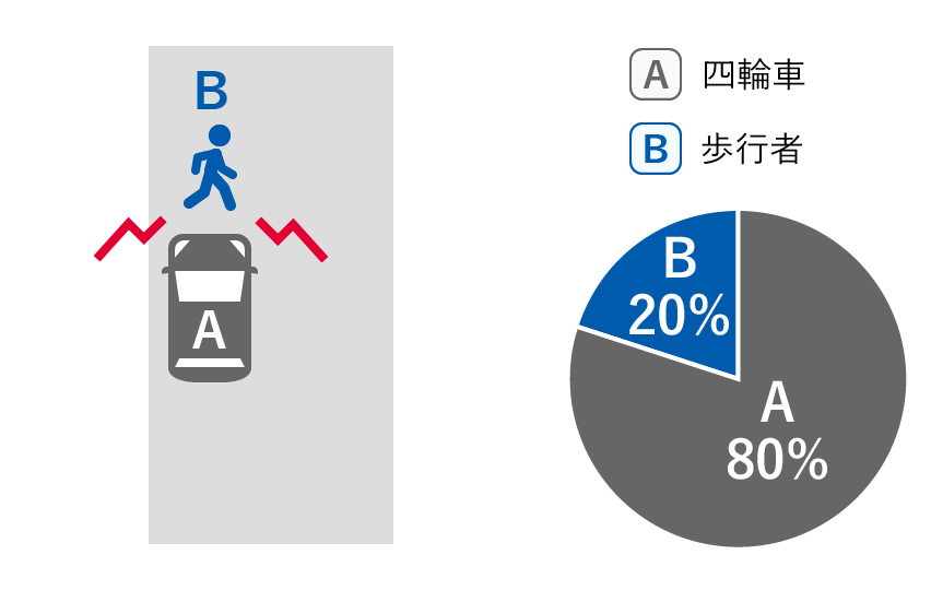 A四輪車 80%、B歩行者 20%