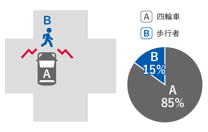 A四輪車 85%、B歩行者 15%