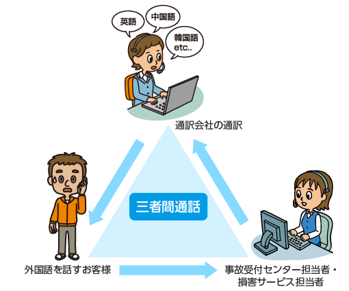 三者間通話サービスの詳細 損害サービス 東京海上日動火災保険