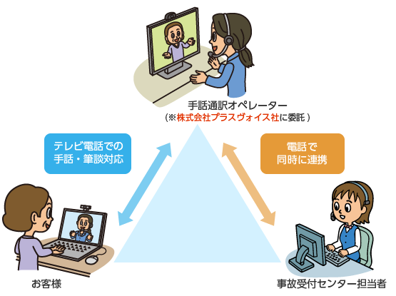 手話・筆談でやりとりするお客様・手話通訳オペレーター・事故受付担当者の図