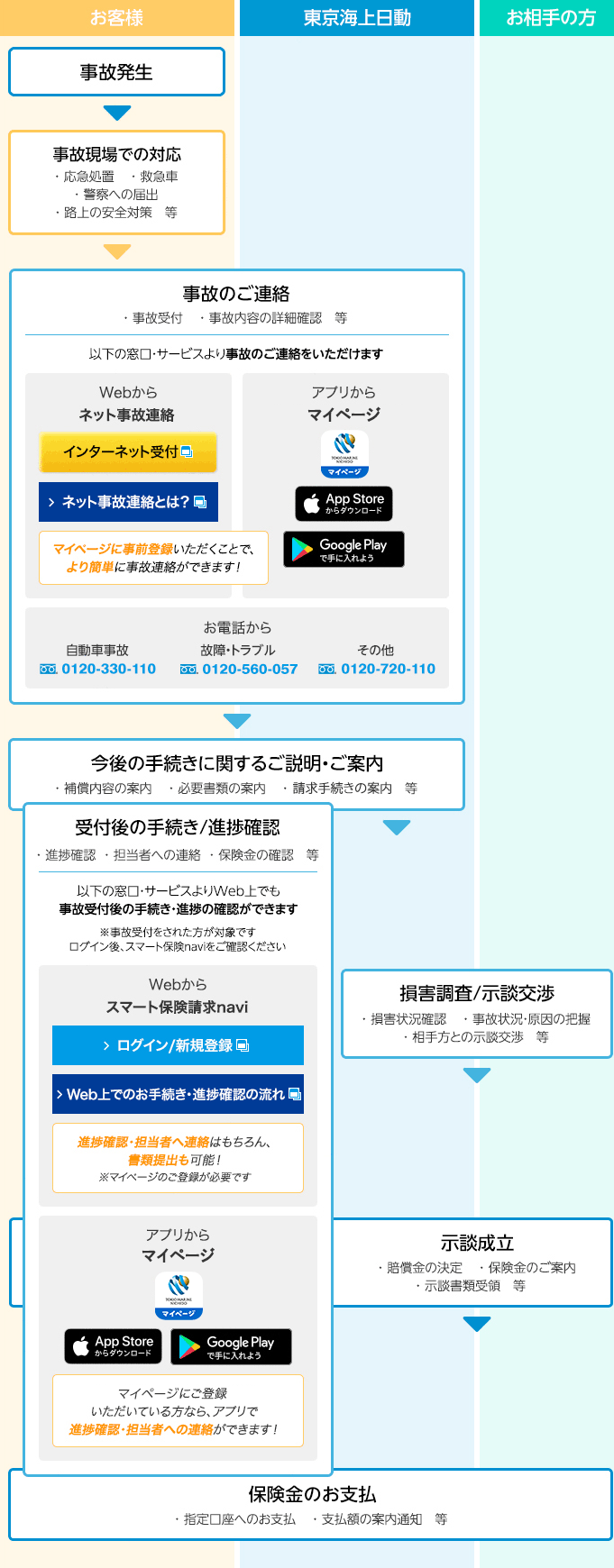 図：自動車事故発生からお支払いまでの流れ [お客様] 事故発生 → 事故現場での対応 → [お客様・東京海上日動] 事故のご連絡 → 今後の手続きに関するご説明・ご案内 受付後の手続き/進捗確認 [東京海上日動・お相手の方] 損害調査/示談交渉 → [お客様・東京海上日動・お相手の方] 示談成立 → 保険金のお支払