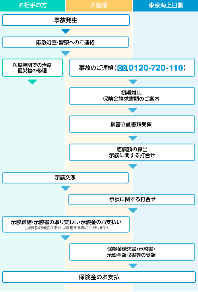 図：賠償責任事故発生からお支払いまでの流れ