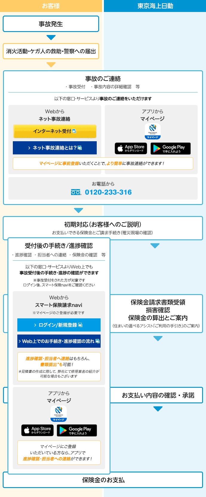 図：火災事故発生からお支払いまでの流れ [お客様] 事故発生 → 消火活動・ケガ人の救助・警察への届出 → [お客様・東京海上日動] 事故のご連絡 → 初期対応(お客様へのご説明) 受付後の手続き/進捗確認 → 保険金請求書類受領 損害確認 保険金の算出とご案内 → お支払い内容の確認・承諾 → 保険金のお支払