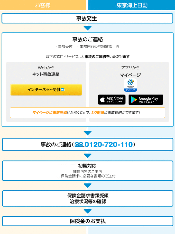 図：傷害・医療保険に関する事故発生からお支払いまでの流れ [お客様・東京海上日動] 事故発生 → [お客様・東京海上日動] 事故のご連絡 → [お客様・東京海上日動] 事故のご連絡(0120-720-110) →  [お客様・東京海上日動] 初期対応 → [お客様・東京海上日動] 保険金請求書類受領/治療状況等の確認→ 保険金のお支払