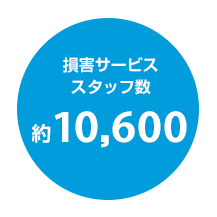 損害サービススタッフ数 約10,600