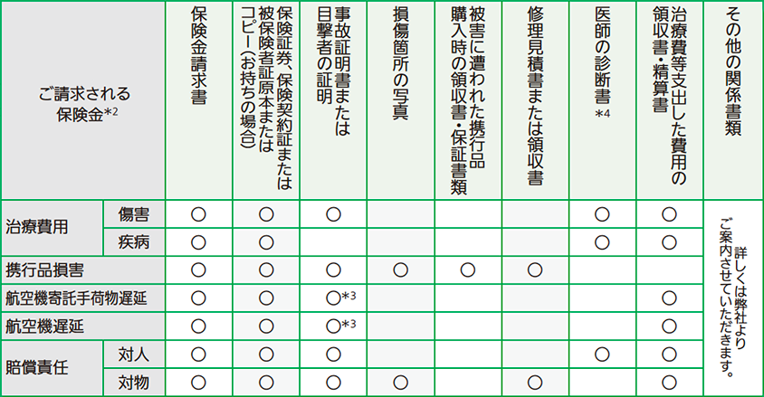 治療費用(傷害)には、保険金請求書、保険証券、保険契約証または被保険者証原本またはコピー(お持ちの場合)、事故証明書または目撃者の証明、医師の診断書*4、治療費等支出した費用の領収書・精算書、が必要です。治療費用(疾病)には、保険金請求書、保険証券、保険契約証または被保険者証原本またはコピー(お持ちの場合)、医師の診断書*4、治療費等支出した費用の領収書・精算書、が必要です。携行品損害には、保険金請求書、保険証券、保険契約証または被保険者証原本またはコピー(お持ちの場合)、事故証明書または目撃者の証明、損傷箇所の写真、被害に遭われた携行品購入時の領収書・保証書類、修理見積書または領収書、が必要です。航空機寄託手荷物遅延には、保険金請求書、保険証券、保険契約証または被保険者証原本またはコピー(お持ちの場合)、事故証明書または目撃者の証明*3、治療費等支出した費用の領収書・精算書、が必要です。航空機遅延には、保険金請求書、保険証券、保険契約証または被保険者証原本またはコピー(お持ちの場合)、事故証明書または目撃者の証明*3、治療費等支出した費用の領収書・精算書、が必要です。賠償責任(対人)には、保険金請求書、保険証券、保険契約証または被保険者証原本またはコピー(お持ちの場合)、事故証明書または目撃者の証明、医師の診断書*4、治療費等支出した費用の領収書・精算書、が必要です。賠償責任(対物)には、保険金請求書、保険証券、保険契約証または被保険者証原本またはコピー(お持ちの場合)、事故証明書または目撃者の証明、損傷箇所の写真、修理見積書または領収書、治療費等支出した費用の領収書・精算書、が必要です。その他の関係書類についての詳細は、弊社よりご案内させていただきます。