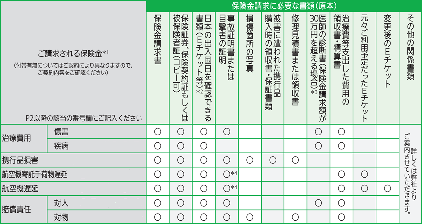 ご請求される保険金*2(付帯有無についてはご契約により異なりますので、ご契約内容をご確認ください)　治療費用(傷害)には、保険金請求書、保険証券、保険契約証または被保険者証原本またはコピー(お持ちの場合)、クレジットカード付帯の保険をお持ちの方日本の出入国日を確認できる書類(Eチケット等)、事故証明書または目撃者の証明、医師の診断書*4、治療費等支出した費用の領収書・精算書、が必要です。　治療費用(疾病)には、保険金請求書、保険証券、保険契約証または被保険者証原本またはコピー(お持ちの場合)、クレジットカード付帯の保険をお持ちの方日本の出入国日を確認できる書類(Eチケット等)、医師の診断書*4、治療費等支出した費用の領収書・精算書、が必要です。　携行品損害には、保険金請求書、保険証券、保険契約証または被保険者証原本またはコピー(お持ちの場合)、クレジットカード付帯の保険をお持ちの方日本の出入国日を確認できる書類(Eチケット等)、事故証明書または目撃者の証明、損傷箇所の写真、被害に遭われた携行品購入時の領収書・保証書類、修理見積書または領収書、が必要です。　航空機寄託手荷物遅延には、保険金請求書、保険証券、保険契約証または被保険者証原本またはコピー(お持ちの場合)、クレジットカード付帯の保険をお持ちの方日本の出入国日を確認できる書類(Eチケット等)、事故証明書または目撃者の証明*3、治療費等支出した費用の領収書・精算書、が必要です。　航空機遅延には、保険金請求書、保険証券、保険契約証または被保険者証原本またはコピー(お持ちの場合)、クレジットカード付帯の保険をお持ちの方日本の出入国日を確認できる書類(Eチケット等)、事故証明書または目撃者の証明*3、治療費等支出した費用の領収書・精算書、が必要です。　賠償責任(対人)には、保険金請求書、保険証券、保険契約証または被保険者証原本またはコピー(お持ちの場合)、クレジットカード付帯の保険をお持ちの方日本の出入国日を確認できる書類(Eチケット等)、事故証明書または目撃者の証明、医師の診断書*4、治療費等支出した費用の領収書・精算書、が必要です。　賠償責任(対物)には、保険金請求書、保険証券、保険契約証または被保険者証原本またはコピー(お持ちの場合)、クレジットカード付帯の保険をお持ちの方日本の出入国日を確認できる書類(Eチケット等)、事故証明書または目撃者の証明、損傷箇所の写真、修理見積書または領収書、治療費等支出した費用の領収書・精算書、が必要です。　その他の関係書類についての詳細は、弊社よりご案内させていただきます。