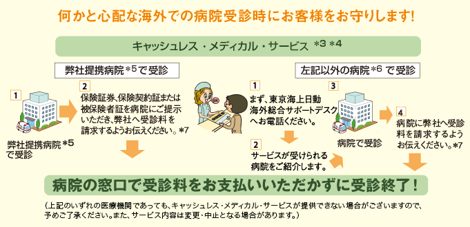 何かと心配な海外での病院受診時にお客様をお守りします！ キャッシュレス・メディカル・サービス*3 *4 弊社提携病院*5で受診の場合 1.弊社提携病院*5で受診 2.保険証券、保険契約証または被保険者証を病院にご提示いただき、弊社へ受診料を請求するようお伝えください。*7 左記以外の病院*6で受診の場合 1.まず、東京海上日動海外総合サポートデスクへお電話ください。 2.サービスが受けられる病院をご紹介します。 3.病院で受診 4.病院に弊社へ受診料を請求するようお伝えください。*7 病院の窓口で受診料をお支払いいただかずに受診終了！(上記のいずれの医療機関であっても、キャッシュレス・メディカル・サービスが提供できない場合がございますので、予めご了承ください。また、サービス内容は変更・中止となる場合があります。)