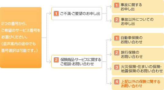 2つの番号から、ご希望のサービス番号をお選びください。（音声案内の途中でも番号選択は可能です。）1.ご不満・ご要望のお申し出（1.事故に関するお申し出　2.事故以外についてのお申し出）2.保険商品・サービスに関するご相談・お問い合わせ（1.自動車事故のお問い合わせ　2.旅行保険のお問い合わせ　3.火災保険・住まいの保険・地震保険のお問い合わせ　4.上記以外の保険に関するお問い合わせ