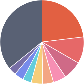 大雪・寒波 損害箇所 円グラフ