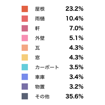 ⼤雪・寒波 損害箇所別割合 屋根23.2%・雨樋10.4%・軒7.0%・外壁5.1%・瓦4.3%・窓4.3%・カーポート3.5%・車庫3.4%・物置3.2％・その他35.6%
