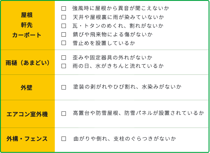 「屋根・軒先・カーポート」強風時に屋根から異音が聞こえないか、天井や屋根裏に雨が染みていないか、瓦・トタンのめくれ、割れがないか、錆びや飛来物による傷がないか、雪止めを設置しているか　「雨樋（あまどい）」歪みや固定器具の外れがないか、雨の日、水がきちんと流れているか　「外壁」塗装の剥がれやひび割れ、水染みがないか　「エアコン室外機」高置台や防雪屋根、防雪パネルが設置されているか　「外構・フェンス」曲がりや倒れ、支柱のぐらつきがないか