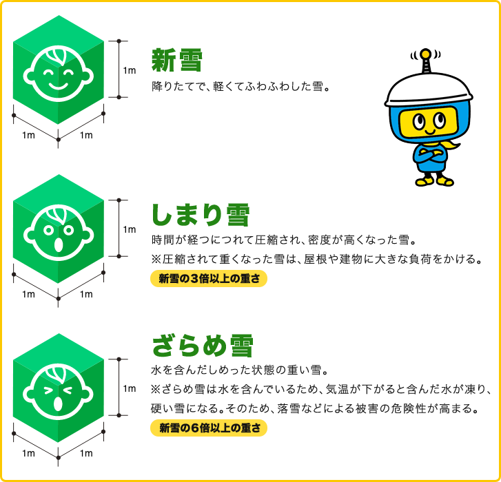 「新雪」降りたてで、軽くてふわふわした雪。「しまり雪」時間が経つにつれて圧縮され、密度が⾼くなった雪。※圧縮されて重くなった雪は、屋根や建物に大きな負荷をかける。新雪の3倍以上の重さ「ざらめ雪」⽔を含んだしめった状態の重い雪。※ざらめ雪は⽔を含んでいるため、気温が下がると含んだ⽔が凍り、硬い雪になる。そのため、落雪などによる被害の危険性が高まる。新雪の6倍以上の重さ