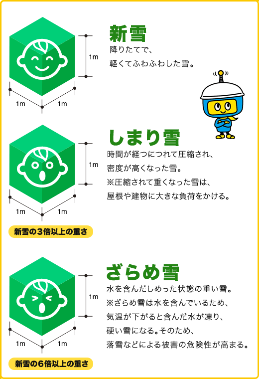 「新雪」降りたてで、軽くてふわふわした雪。「しまり雪」時間が経つにつれて圧縮され、密度が⾼くなった雪。※圧縮されて重くなった雪は、屋根や建物に大きな負荷をかける。新雪の3倍以上の重さ「ざらめ雪」⽔を含んだしめった状態の重い雪。※ざらめ雪は⽔を含んでいるため、気温が下がると含んだ⽔が凍り、硬い雪になる。そのため、落雪などによる被害の危険性が高まる。新雪の6倍以上の重さ
