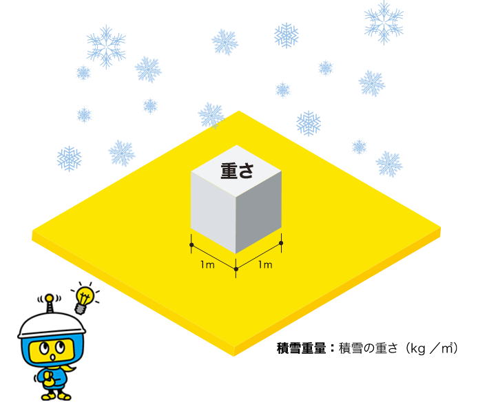 積雪重量：積雪の重さ（kg/㎡）