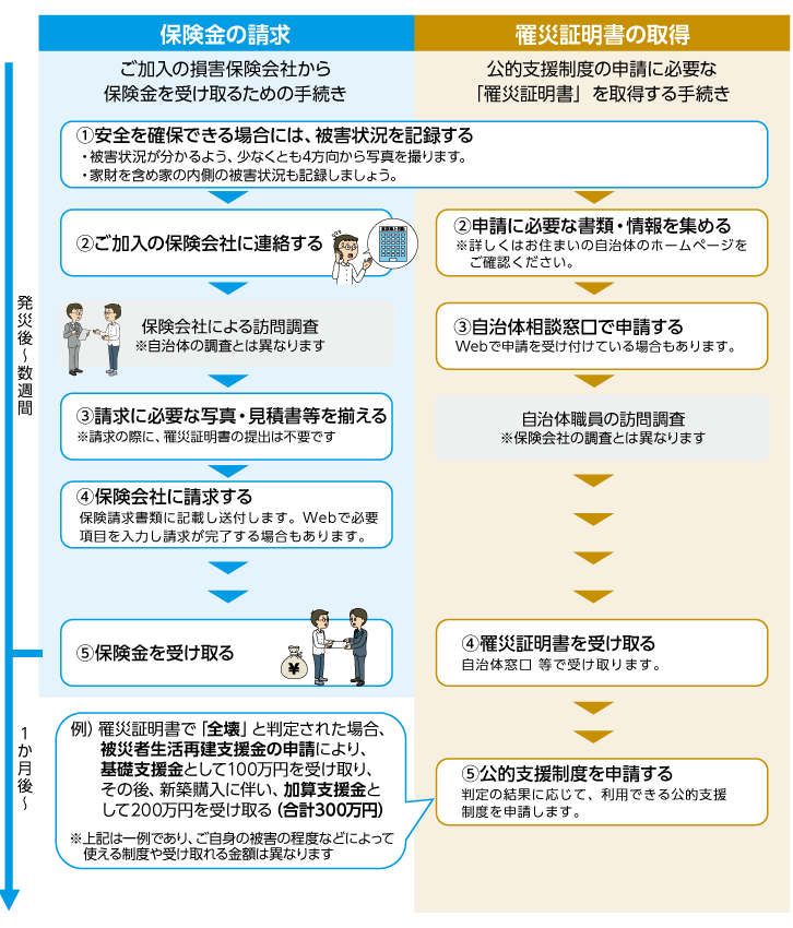 保険金請求と罹災証明書取得方法