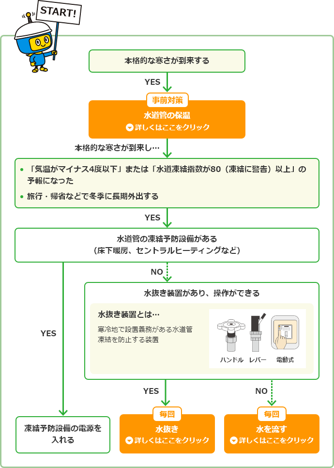 START!本格的な寒さが到来する→YES→事前対策 水道管の保温→本格的な寒さが到来し…→・「気温がマイナス4度以下」または「水道凍結指数が80(凍結に警告)以上」の予報になった ・旅行・帰省などで冬季に長期外出する→YES→水道管の凍結予防設備がある(床下暖房、セントラルヒーティングなど)→YES→凍結予防設備の電源を入れる 水道管の凍結予防設備がある(床下暖房、セントラルヒーティングなど)→NO→水抜き装置があり、操作ができる 水抜き装置とは… 寒冷地で設置義務がある水道管凍結を防止する装置 ハンドル・レバー・電動式のイラスト→YES→毎回 水抜き 水抜き装置があり、操作ができる→NO→毎回 水を流す