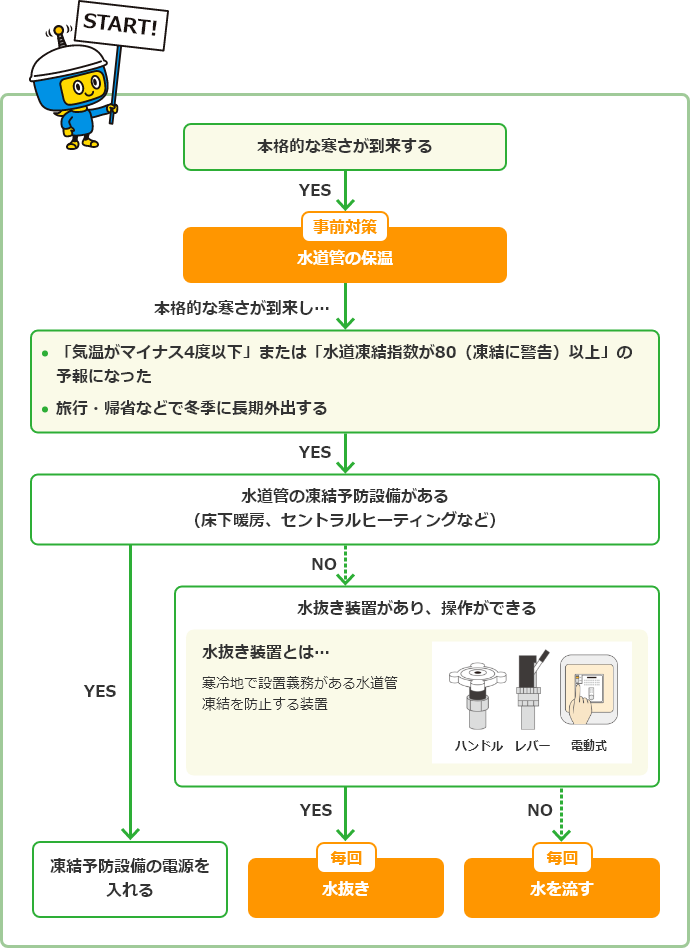 START!本格的な寒さが到来する→YES→事前対策 水道管の保温→本格的な寒さが到来し…→・「気温がマイナス4度以下」または「水道凍結指数が80(凍結に警告)以上」の予報になった ・旅行・帰省などで冬季に長期外出する→YES→水道管の凍結予防設備がある(床下暖房、セントラルヒーティングなど)→YES→凍結予防設備の電源を入れる 水道管の凍結予防設備がある(床下暖房、セントラルヒーティングなど)→NO→水抜き装置があり、操作ができる 水抜き装置とは… 寒冷地で設置義務がある水道管凍結を防止する装置 ハンドル・レバー・電動式のイラスト→YES→毎回 水抜き 水抜き装置があり、操作ができる→NO→毎回 水を流す