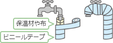 水道管に保温材や布を巻き、その上からビニールテープを巻いている様子が分かるイラストと、それぞれを巻き終わった状態が分かるイラスト