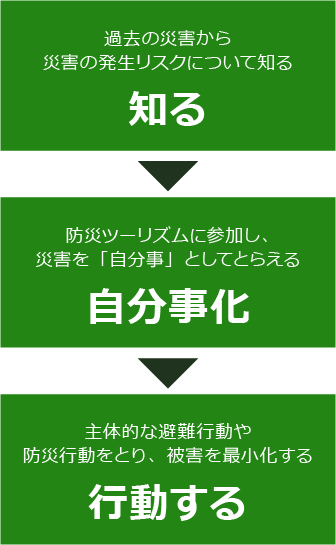 過去の災害から災害の発生リスクについて知る「知る」次に、 防災ツーリズムに参加し、災害を「自分事」としてとらえる「自分事化」次に、主体的な避難行動や防災行動をとり、被害を最小化する「行動する」