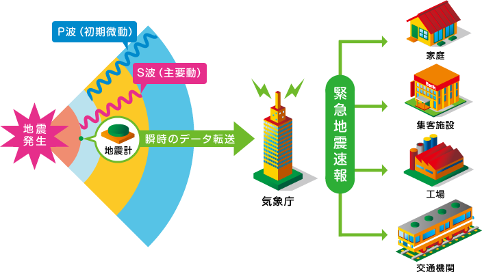 地震が発生し、P波（初期微動）、S波（主要動）が発生します。地震発生直後地震計が作動し、瞬時のデータが気象庁に届くことにより緊急地震速報が、家庭、集客施設、工場、交通機関に届きます。