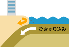 引きずり込まれるプレート