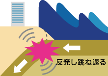 反発して跳ね返るプレート
