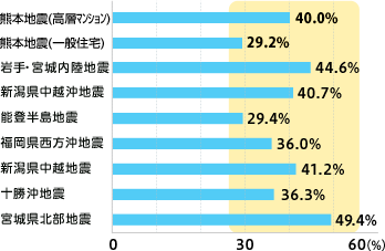 岩手・宮城内陸地震：44.6%、新潟県中越沖地震：40.7%、能登半島地震：29.4%、福岡県西方沖地震：36.0%、新潟県中越地震：41.2%、十勝沖地震：36.3%、宮城県北部地震：49.4%