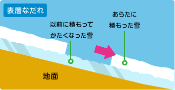 図：表層なだれ