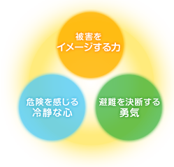 被害をイメージする力 危険を感じる冷静な心 避難を決断する勇気