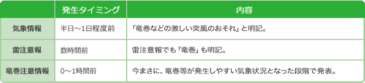 発生タイミングが半日～1日程度前の場合、気象情報で「竜巻などの激しい突風のおそれ」と明記されます。数時間前の場合、雷注意報でも「竜巻」も明記されます。0～1時間前の場合は、今まさに、竜巻等が発生しやすい気象状況となった段階で発表します。