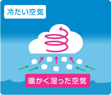 図：暖かく湿った空気が上昇し、雲が発生する様子