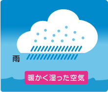 図：氷の粒が落下することで激しい雨が降る様子