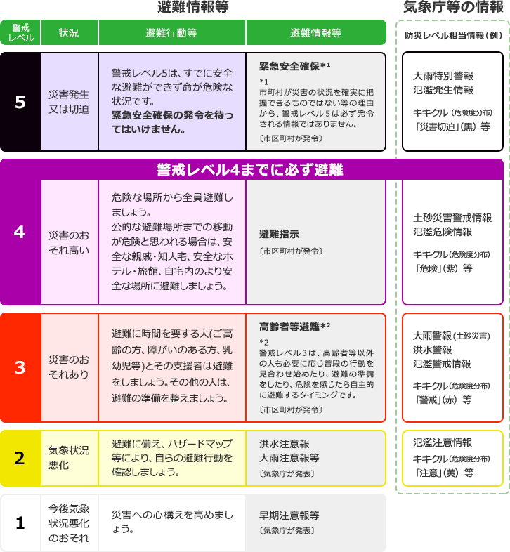 避難情報等/気象庁等の情報[警戒レベル]警戒レベル5 [状況]災害発生又は切迫 [避難行動等]警戒レベル5は、すでに安全な避難ができず命が危険な状況です。緊急安全確保の発令を待ってはいけません。 [避難情報等]緊急安全確保*1 *1市町村が災害の状況を確実に把握できるものではない等の理由から、警戒レベル5は必ず発令される情報ではありません。 〔市区町村が発令〕 [防災レベル相当情報(例)]大雨特別警報
氾濫発生情報 等 警戒レベル4までに必ず避難 [警戒レベル]警戒レベル4 [状況]災害のおそれ高い [避難行動等]危険な場所から全員避難しましょう。公的な避難場所までの移動が危険と思われる場合は、安全な親戚・知人宅、安全なホテル・旅館、自宅内のより安全な場所に避難しましょう。 [避難情報等]避難指示 〔市区町村が発令〕 [防災レベル相当情報(例)]土砂災害警戒情報 氾濫危険情報 等 [警戒レベル]警戒レベル3 [状況]災害のおそれあり [避難行動等]避難に時間を要する人(ご高齢の方、障がいのある方、乳幼児等)とその支援者は避難をしましょう。その他の人は、避難の準備を整えましょう。 [避難情報等]高齢者等避難*2 *2警戒レベル3は、高齢者等以外の人も必要に応じ普段の行動を見合わせ始めたり、避難の準備をしたり、危険を感じたら自主的に避難するタイミングです。 〔市区町村が発令〕 [防災レベル相当情報(例)]大雨警報(土砂災害) 洪水警報 氾濫警戒情報 等 [警戒レベル]警戒レベル2 [状況]気象状況悪化 [避難行動等]避難に備え、ハザードマップ等により、自らの避難行動を確認しましょう。 [避難情報等]洪水注意報 大雨注意報 等〔気象庁が発表〕 [防災レベル相当情報(例)]氾濫注意情報 等 [警戒レベル]警戒レベル1 [状況]今後気象状況悪化のおそれ [避難行動等]災害への心構えを高めましょう。 [避難情報等]早期注意報等 〔気象庁が発表〕