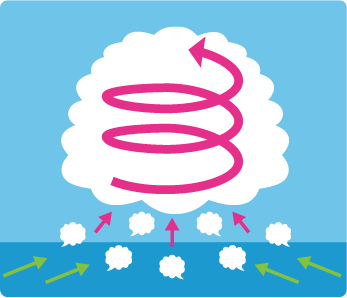 図：積乱雲が多数まとまり、渦がどんどん大きくなっていくと、積乱雲が熱帯低気圧となり、さらに台風へと変化する様子。