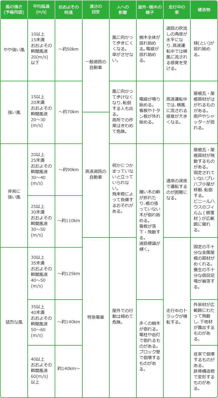 風の強さ（予報用語）：やや強い風 平均風速（m/s）：10以上15未満おおよその瞬間風速20（m/s）以下 おおよその時速：～約50km/h 速さの目安：一般道路の自動車 人への影響：風に向かって歩きにくくなる。傘がさせない。 走行中の車：道路の吹流しの角度が水平になり、高速運転中では横風に流される感覚を受ける。 屋外・樹木の様子：樹木全体が揺れ始める。電線が揺れ始める。 建造物：樋（とい）が揺れ始める。 風の強さ（予報用語）：強い風 平均風速（m/s）：15以上20未満おおよその瞬間風速20～30（m/s） おおよその時速：～約70km/h 速さの目安：一般道路の自動車。平均風速20に近くなると、高速道路の自動車 人への影響：風に向かって歩けなくなり、転倒する人も出る。高所での作業はきわめて危険。 走行中の車：高速運転中では、横風に流される感覚が大きくなる。 屋外・樹木の様子：電線が鳴り始める。看板やトタン板が外れ始める。 建造物：屋根瓦・屋根葺材がはがれるものがある。雨戸やシャッターが揺れる。 風の強さ（予報用語）：非常に強い風 平均風速（m/s）：20以上25未満おおよその瞬間風速30～40（m/s） おおよその時速：～約90km/h 速さの目安：高速道路の自動車 人への影響：何かにつかまっていないと立っていられない。飛来物によって負傷するおそれがある。 走行中の車：通常の速度で運転するのが困難になる。 屋外・樹木の様子：細い木の幹が折れたり、根の張っていない木が倒れ始める。看板が落下・飛散する。道路標識が傾く。 建造物：屋根瓦・屋根葺材が飛散するものがある。固定されていないプレハブ小屋が移動、転倒する。ビニールハウスのフィルム（被覆材）が広範囲に破れる。 風の強さ（予報用語）：非常に強い風 平均風速（m/s）：25以上30未満おおよその瞬間風速30～50（m/s） おおよその時速：～約110km/h 速さの目安：高速道路の自動車。平均風速30に近くなると、特急電車 人への影響：何かにつかまっていないと立っていられない。飛来物によって負傷するおそれがある。平均風速30に近くなると、屋外での行動は極めて危険。 走行中の車：通常の速度で運転するのが困難になる。平均風速30に近くなると、走行中のトラックが横転する。 屋外・樹木の様子：細い木の幹が折れたり、根の張っていない木が倒れ始める。看板が落下・飛散する。道路標識が傾く。 建造物：屋根瓦・屋根葺材が飛散するものがある。固定されていないプレハブ小屋が移動、転倒する。ビニールハウスのフィルム（被覆材）が広範囲に破れる。平均風速30に近くなると、固定の不十分な金属屋根の葺材がめくれる。養生の不十分な仮設定場が崩落する。 風の強さ（予報用語）：猛烈な風 平均風速（m/s）：30以上35未満おおよその瞬間風速40～50（m/s） おおよその時速：～約125km/h 速さの目安：特急電車 人への影響：屋外での行動は極めて危険。 走行中の車：走行中のトラックが横転する。 屋外・樹木の様子：細い木の幹が折れたり、根の張っていない木が倒れ始める。看板が落下・飛散する。道路標識が傾く。 建造物：固定の不十分な金属屋根の葺材がめくれる。養生の不十分な仮設定場が崩落する。 風の強さ（予報用語）：猛烈な風 平均風速（m/s）：35以上40未満おおよその瞬間風速50～60（m/s） おおよその時速：～約140km/h 速さの目安：特急電車 人への影響：屋外での行動は極めて危険。 走行中の車：走行中のトラックが横転する。 屋外・樹木の様子：多くの樹木が倒れる。電柱や街灯で倒れるものがある。ブロック壁で倒壊するものがある。 建造物：外装材が広範囲にわたって飛散し、下地材が露出するものがある。 風の強さ（予報用語）：猛烈な風 平均風速（m/s）：40以上おおよその瞬間風速60（m/s）以上 おおよその時速：約140km/h～ 速さの目安：特急電車 人への影響：屋外での行動は極めて危険。 走行中の車：走行中のトラックが横転する。 屋外・樹木の様子：多くの樹木が倒れる。電柱や街灯で倒れるものがある。ブロック壁で倒壊するものがある。 建造物：住家で倒壊するものがある。鉄骨構造物で変形するものがある。