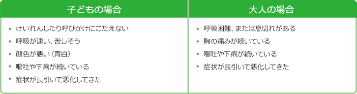 「子どもの場合」 けいれんしたり呼びかけにこえたえない/呼吸が速い、苦しそう/顔色が悪い(青白)/嘔吐や下痢が続いている/症状が長引いて悪化してきた 「大人の場合」 呼吸困難、または息切れがある/胸の痛みが続いている/嘔吐や下痢が続いている/症状が長引いて悪化してきた