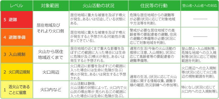 レベル1 活火山であることに留意（対象範囲火口内など 火山活動の状況火山活動は静穏。火山活動の状態によって、火口内で火山灰の噴出等が見られる（この範囲に入った場合には生命に危険が及ぶ）。 住民等の行動通常の生活。（状況に応じて火山活動に関する情報収集、避難手順の確認、防災訓練への参加等。） 登山者・入山者への対応特になし（状況に応じて火口内への立入規制等）。） レベル2 火口周辺規制（対象範囲火口周辺 火山活動の状況火口周辺に影響を及ぼす（この範囲に入った場合には生命に危険が及ぶ）噴火が発生、あるいは発生すると予想される。 住民等の行動通常の生活。（状況に応じて火山活動に関する情報収集、避難手順の確認、防災訓練への参加等）。 登山者・入山者への対応火口周辺への立入規制等（状況に応じて火口周辺の規制範囲を判断）。） レベル3 入山規制（対象範囲火山から居住地域近くまで 火山活動の状況居住地域の近くまで重大な影響を及ぼす（この範囲に入った場合には生命に危険が及ぶ）噴火が発生、あるいは発生すると予想される。 住民等の行動通常の生活（今後の火山活動の推移に注意。入山規制)。状況に応じて高齢者等の要配慮者の避難準備等。 登山者・入山者への対応登山禁止・入山規制等、危険な地域への立入規制等（状況に応じて規制範囲を判断）。） レベル4 避難準備（居住地域及びそれより火口側 火山活動の状況居住地域に重大な被害を及ぼす噴火が発生すると予想される（可能性が高まってきている）。 住民等の行動警戒が必要な居住地域での高齢者等の要配慮者の避難、住民の避難の準備等が必要（状況に応じて対象地域を判断）。） レベル5 避難（居住地域及びそれより火口側 火山活動の状況居住地域に重大な被害を及ぼす噴火が発生、あるいは切迫している状態にある。 住民等の行動危険な居住地域からの避難等が必要（状況に応じて対象地域や方法等を判断）。）