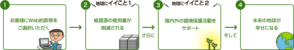 1.お客様にＷｅｂ約款等をご選択いただく　2.地球にイイこと1 紙資源の使用量が削減される　さらに　3.地球にイイこと2 国内外の環境保護活動をサポート　そして　4.未来の地球が幸せになる