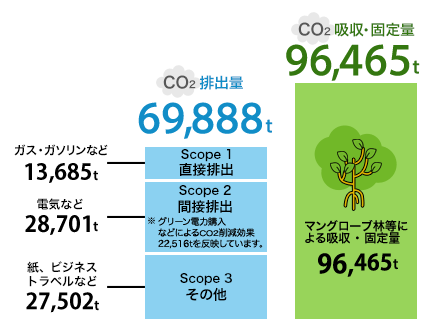 CO2排出量69,888t Scope1 直接排出 ガス・ガソリンなど13,685t Scope2 間接排出 電気など28,701t※グリーン電力購入などによるCO2削減効果22,516tを反映しています。 Scope3 その他 紙・ビジネストラベルなど27,502t CO2吸収・固定 96,465t マングローブ林等による吸収・固定量 96,465t