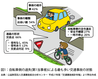 図1：自転車側の過失(第1当事者)による最も多い交通事故の状態 事故の相手 車42％、事故の種類 出会い頭54％、自転車側の法令違反 安全不確認27％、自転車側の法令違反 一時不停止20％、道路の形状 交差点66％(信号なし45％ 信号あり12％ 交差点付近9％) 出典：公益財団法人交通事故総合分析センター 平成27年版「交通事故統計年報」より弊社作成