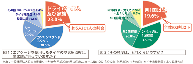 図1：エアゲージを使用したタイヤの空気圧点検は、主に誰が行っていますか？ 図2：その頻度は、どれくらいですか？ 出典：一般社団法人日本自動車タイヤ協会 平成29年4月 JATMAニュースNo.1207「2017年『4月8日タイヤの日』タイヤ点検結果」より弊社作成