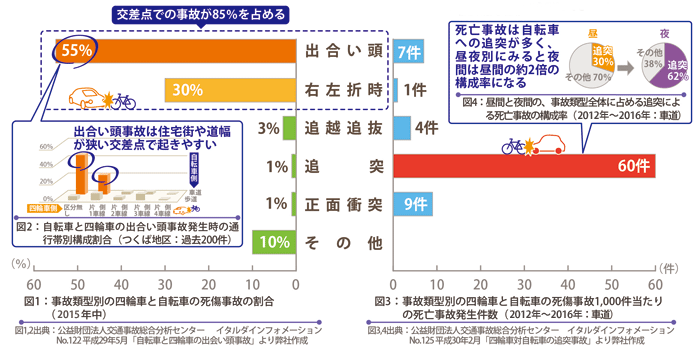 図1：事故類型別の四輪車と自転車の死傷事故の割合(2015年中) 図2：自転車と四輪車の出合い頭事故発生時の通行帯別構成割合(つくば地区：過去200件) 図1、2出典：公益財団法人交通事故総合分析センター イタルダインフォメーション No.122 平成29年5月「自転車と四輪車の出会い頭事故」より弊社作成 図3：事故類型別の四輪車と自転車の死傷事故1,000件当たりの死亡事故発生件数(2012年～2016年：車道) 図4：昼間と夜間の、事故類型全体に占める追突による死亡事故の構成率(2012年～2016年：車道) 図3、4出典：公益財団法人交通事故総合分析センター　イタルダインフォメーションNo.125 平成30年2月「四輪車対自転車の追突事故」より弊社作成