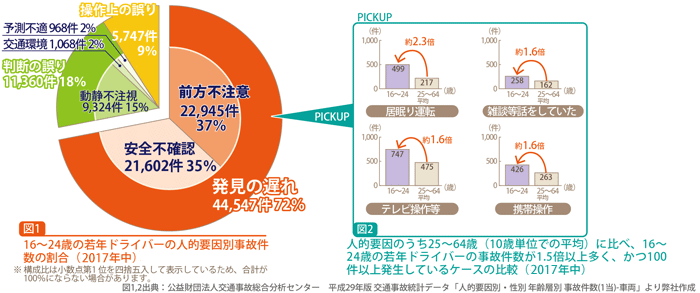 図1：16～24歳の若年ドライバーの人的要因別事故件数の割合(2017年中)※ 構成比は小数点第1位を四捨五入して表示しているため、合計が100％にならない場合があります。図2：人的要因のうち25～64歳(10歳単位での平均)に比べ、16～24歳の若年ドライバーの事故件数が1.5倍以上多く、かつ100件以上発生しているケースの比較(2017年中)図1,2出典：公益財団法人交通事故総合分析センター　平成29年版 交通事故統計データ「人的要因別・性別 年齢層別 事故件数(1当)-車両」より弊社作成