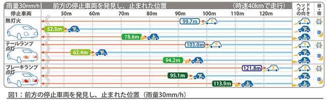 図1：前方の停止車両を発見し、止まれた位置(雨量30mm/h)