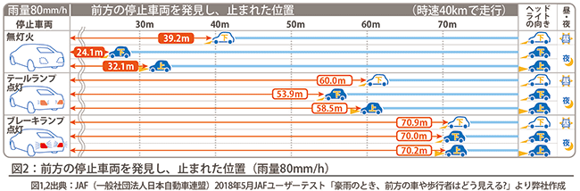 図2：前方の停止車両を発見し、止まれた位置(雨量80mm/h) 図1,2出典：JAF(一般社団法人日本自動車連盟)2018年5月JAFユーザーテスト「豪雨のとき、前方の車や歩行者はどう見える?」より弊社作成