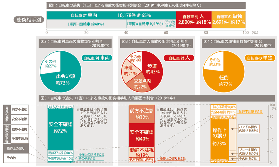 便利な自転車は運転次第で危険な乗り物になる 安全運転ほっとnews 東京海上日動火災保険